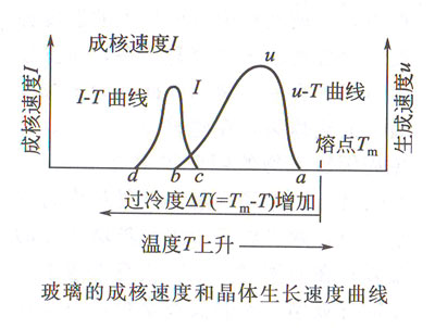 ĳɺٶȺ;wL(zhng)ٶ