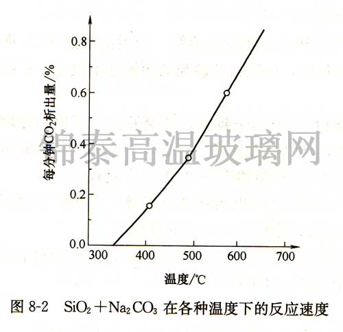 SiO2+Na2CO3ڸNضµķٶ