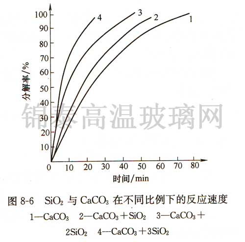 SiO2cCaCO3ڲͬµķٶ